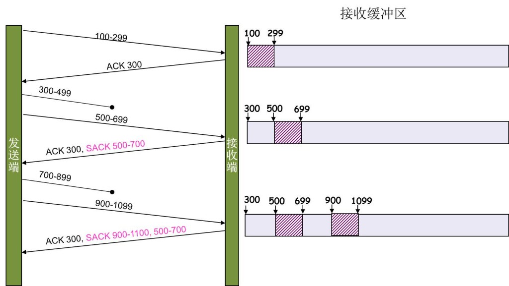 SACK方法